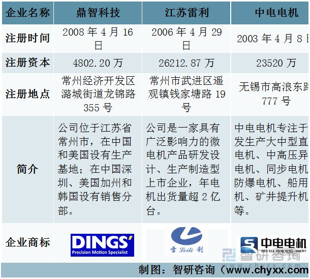 2023年直流电机行业市场现状：鼎智科技VS江苏雷利VS中电电机(图1)