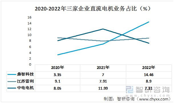 2023年直流电机行业市场现状：鼎智科技VS江苏雷利VS中电电机(图6)