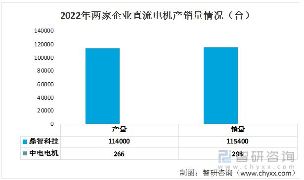 2023年直流电机行业市场现状：鼎智科技VS江苏雷利VS中电电机(图8)