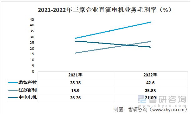 2023年直流电机行业市场现状：鼎智科技VS江苏雷利VS中电电机(图7)