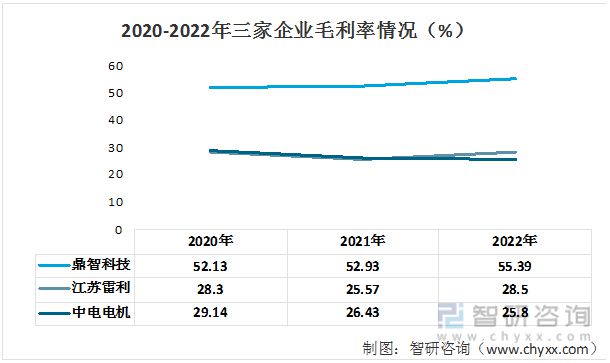 2023年直流电机行业市场现状：鼎智科技VS江苏雷利VS中电电机(图4)