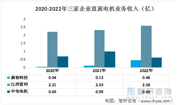 2023年直流电机行业市场现状：鼎智科技VS江苏雷利VS中电电机(图5)