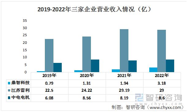 2023年直流电机行业市场现状：鼎智科技VS江苏雷利VS中电电机(图3)