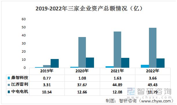 2023年直流电机行业市场现状：鼎智科技VS江苏雷利VS中电电机(图2)