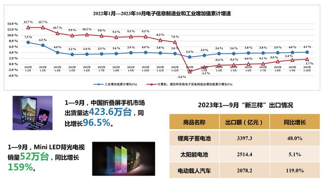 新年特稿2024年我国电子信息制造业发展形势展望(图2)