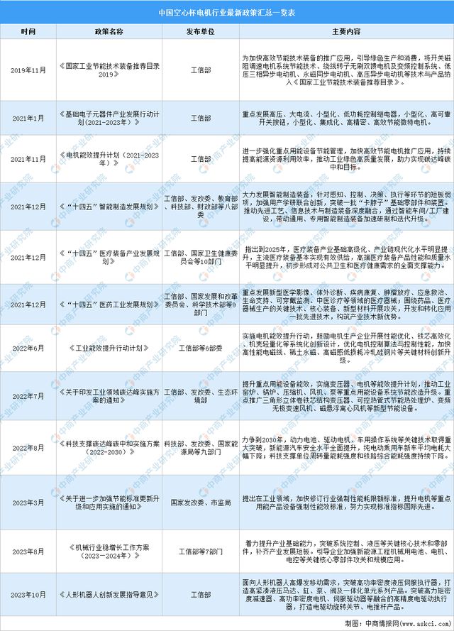 2024年中国空心杯电机行业市场前景预测研究报告(图2)