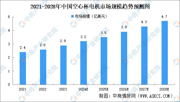 2024年中国空心杯电机行业市场前景预测研究报告(图4)