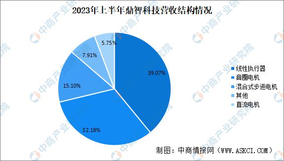2024年中国空心杯电机行业市场前景预测研究报告(图11)