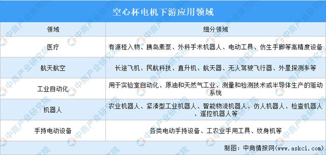 2024年中国空心杯电机行业市场前景预测研究报告(图7)