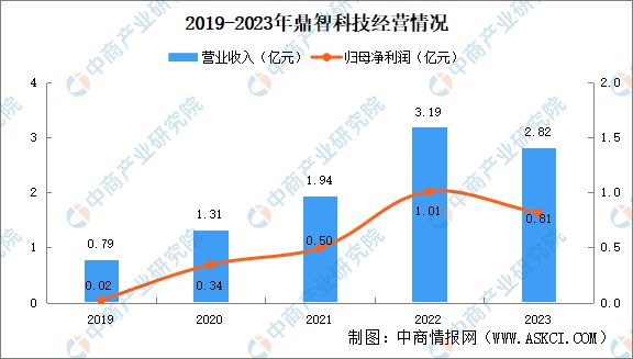 2024年中国空心杯电机行业市场前景预测研究报告(图10)