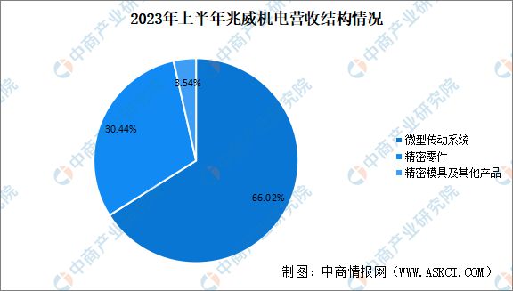 2024年中国空心杯电机行业市场前景预测研究报告(图14)