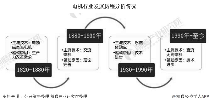 2020年全球无刷电机行业市场现状及发展前景分析27年市场规模将超270亿美元(图1)