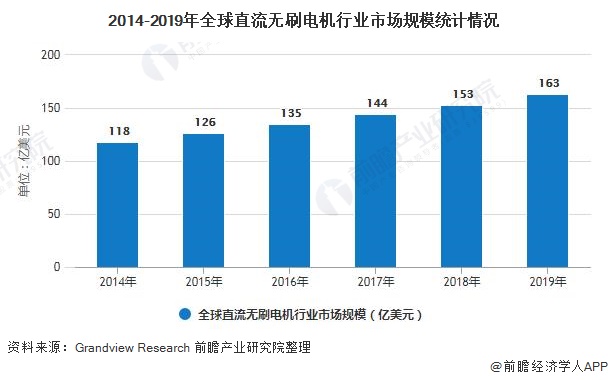2020年全球无刷电机行业市场现状及发展前景分析27年市场规模将超270亿美元(图3)