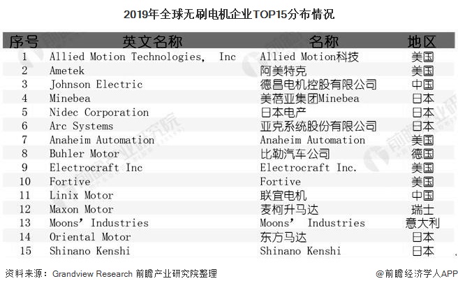 2020年全球无刷电机行业市场现状及发展前景分析27年市场规模将超270亿美元(图4)