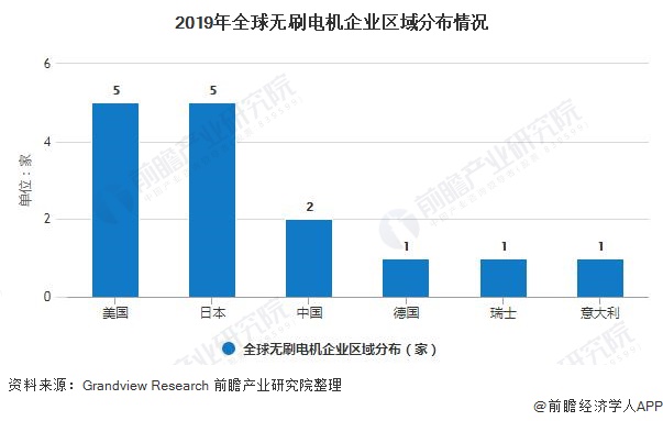 2020年全球无刷电机行业市场现状及发展前景分析27年市场规模将超270亿美元(图5)