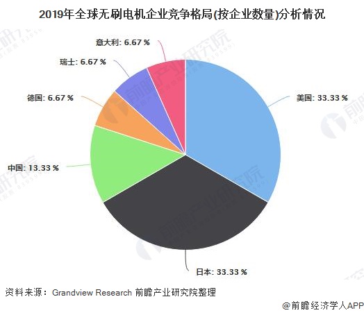 2020年全球无刷电机行业市场现状及发展前景分析27年市场规模将超270亿美元(图6)