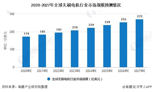 2020年全球无刷电机行业市场现状及发展前景分析27年市场规模将超270亿美元(图7)