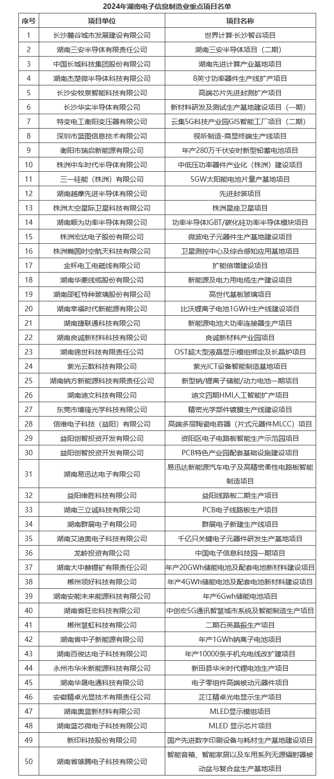 湖南发布电子信息制造业50个重点项目三安半导体项目等在列(图1)
