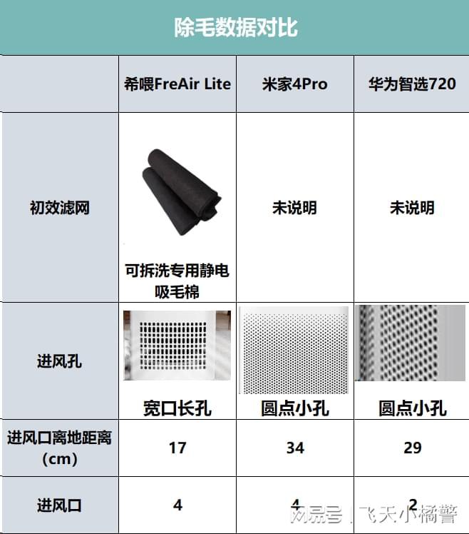 希喂、小米、华为宠物空气净化器怎么样？爆款对比谁是巅峰榜首(图1)