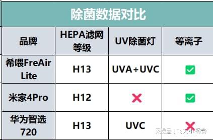 希喂、小米、华为宠物空气净化器怎么样？爆款对比谁是巅峰榜首(图3)