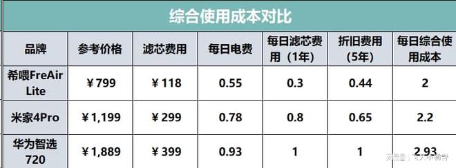 希喂、小米、华为宠物空气净化器怎么样？爆款对比谁是巅峰榜首(图5)