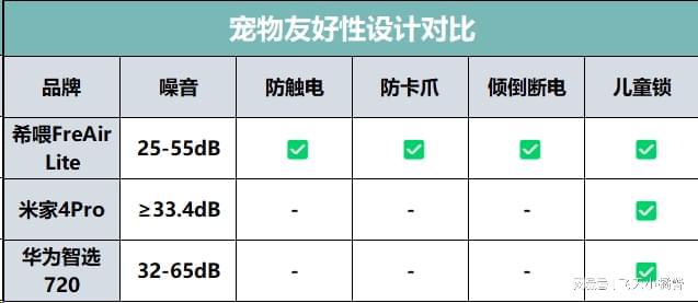 希喂、小米、华为宠物空气净化器怎么样？爆款对比谁是巅峰榜首(图4)