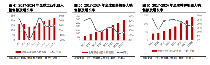 2024人形机器人行业空间、产业链及核心零部件国产替代分析报告(图4)