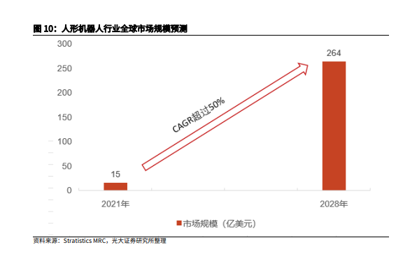 2024人形机器人行业空间、产业链及核心零部件国产替代分析报告(图6)