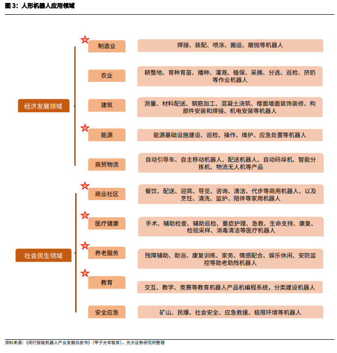 2024人形机器人行业空间、产业链及核心零部件国产替代分析报告(图3)