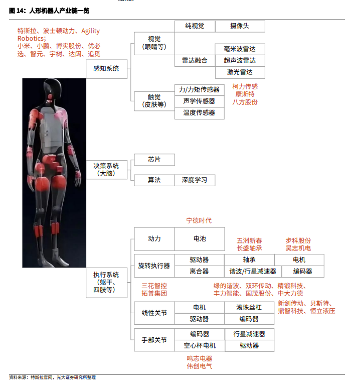 2024人形机器人行业空间、产业链及核心零部件国产替代分析报告(图10)