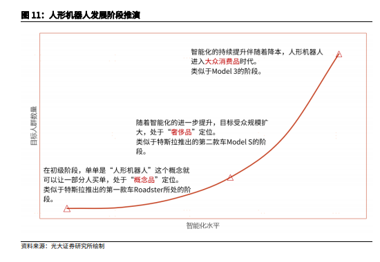 2024人形机器人行业空间、产业链及核心零部件国产替代分析报告(图7)