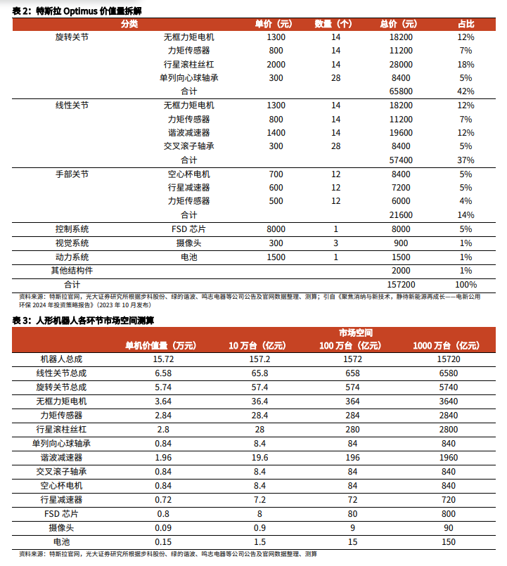 2024人形机器人行业空间、产业链及核心零部件国产替代分析报告(图11)