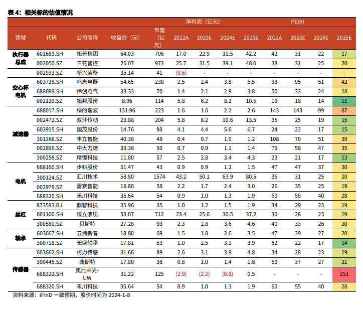 2024人形机器人行业空间、产业链及核心零部件国产替代分析报告(图12)