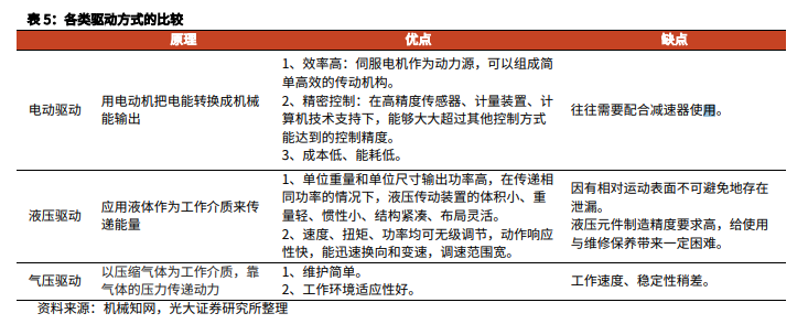 2024人形机器人行业空间、产业链及核心零部件国产替代分析报告(图13)