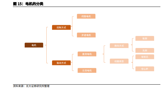 2024人形机器人行业空间、产业链及核心零部件国产替代分析报告(图14)