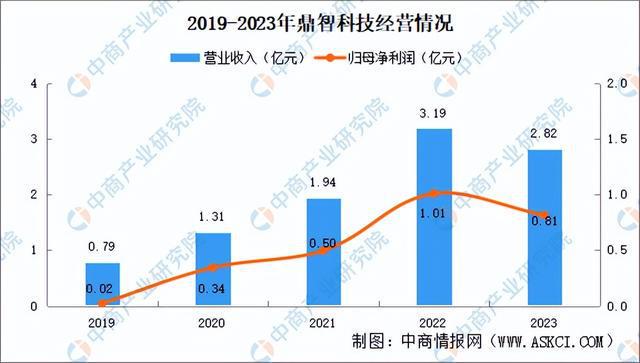 2024年中国空心杯电机行业市场前景预测研究报告（简版）(图10)
