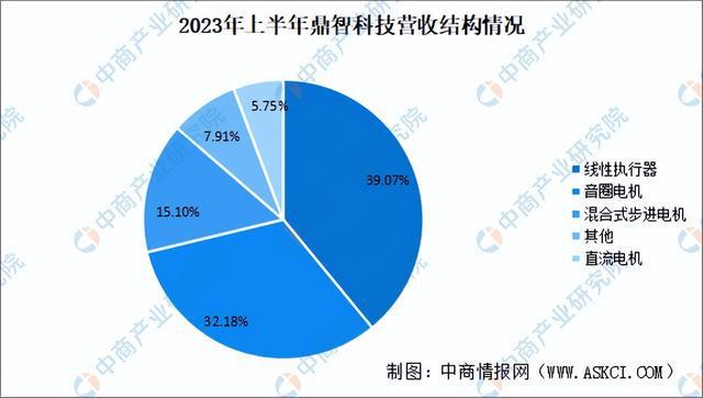 2024年中国空心杯电机行业市场前景预测研究报告（简版）(图11)