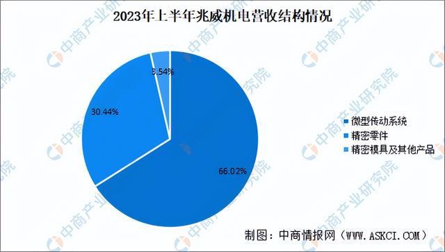 2024年中国空心杯电机行业市场前景预测研究报告（简版）(图14)
