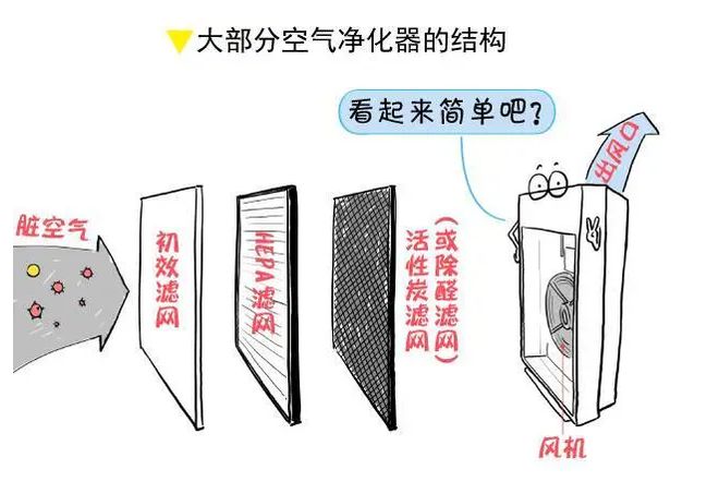 如何挑选可以净化TVOC等有害物质的空气净化器？参考这几点就够了(图3)
