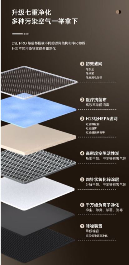 如何挑选可以净化TVOC等有害物质的空气净化器？参考这几点就够了(图7)