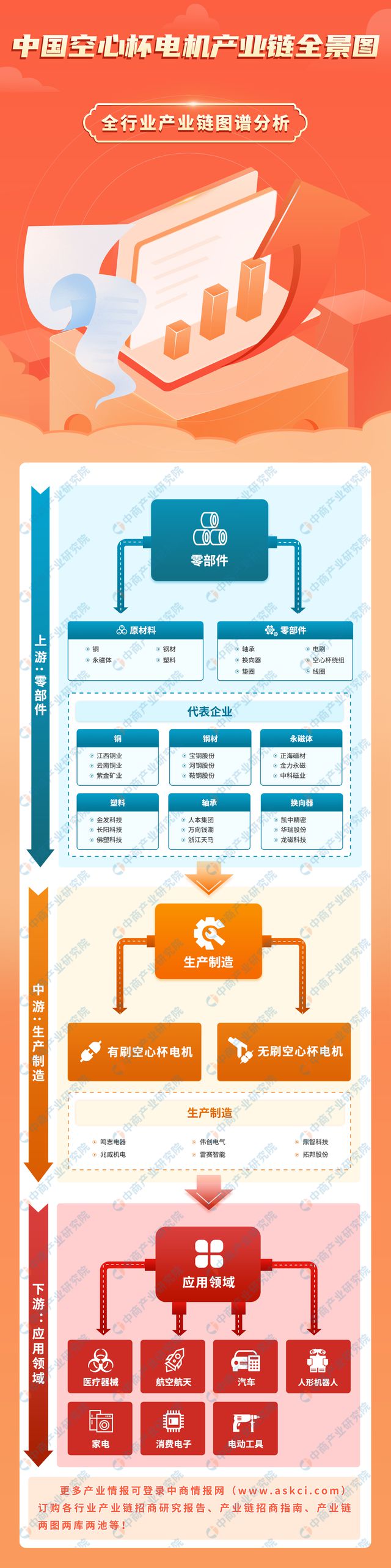2024年中国空心杯电动机产业链图谱研究分析（附产业链全景图）(图1)