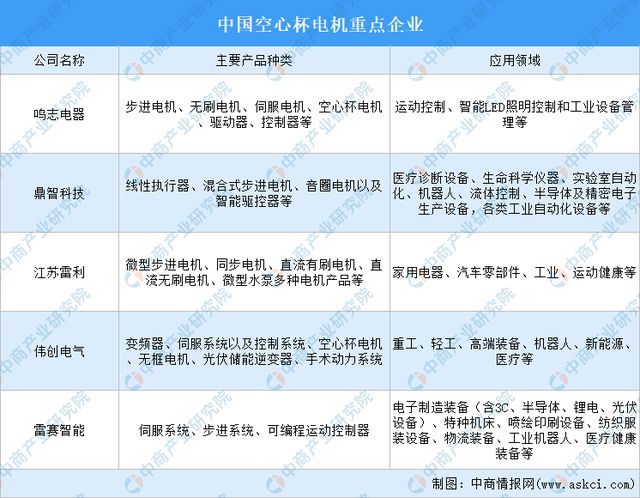 2024年中国空心杯电动机产业链图谱研究分析（附产业链全景图）(图14)
