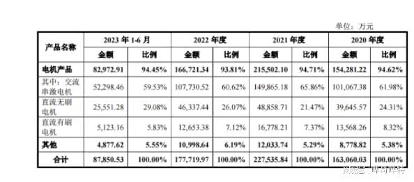 清洁电器领域微特电机龙头星德胜上市！(图2)