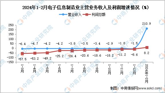 2024年1-2月电子信息制造业企业营收分析：效益稳步提升(图2)