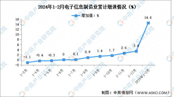 2024年1-2月电子信息制造业企业营收分析：效益稳步提升(图1)