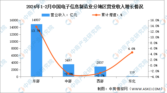 2024年1-2月电子信息制造业增加值及分地区运行情况分析：区域营收分化明显（图）(图2)