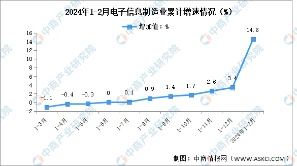 2024年1-2月电子信息制造业增加值及分地区运行情况分析：区域营收分化明显（图）(图1)