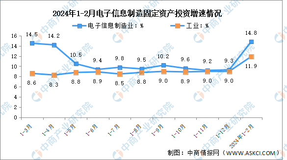 2024年1-2月电子信息制造业增加值及固定资产分析：投资增速加快（图）(图2)