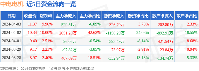 中电电机（603988）4月3日主力资金净卖出52951万元(图1)