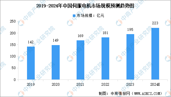 2024年中国伺服电机市场规模预测及下游应用占比分析（图）(图1)